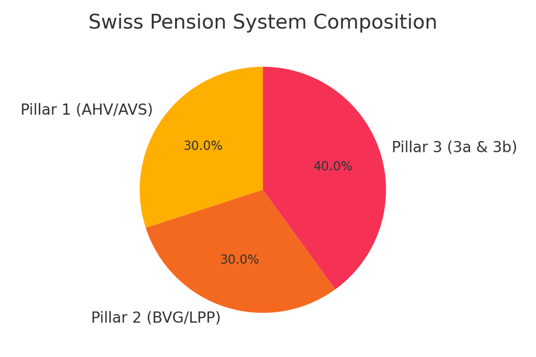 How Does the Swiss Pension System Work? A Guide to the Three-Pillar System in 2025. Swiss Pension System COmposition chart