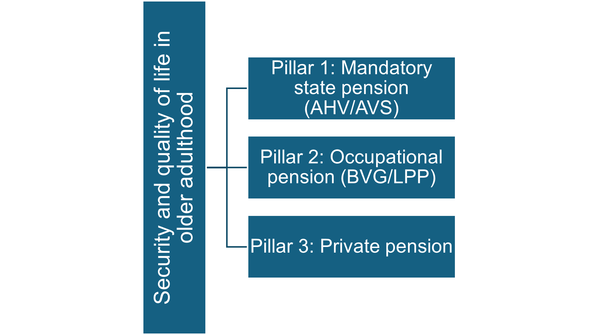 Pillar 3a in Switzerland The Ultimate Guide to Tax-Privileged Retirement Savings For 2025 - The Pillar System